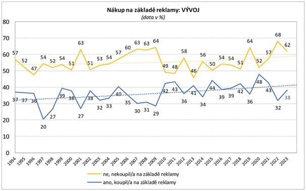 Část populace nakupuje na základě reklamního sdělení, jak uvádí data z výzkumu Češi a reklama