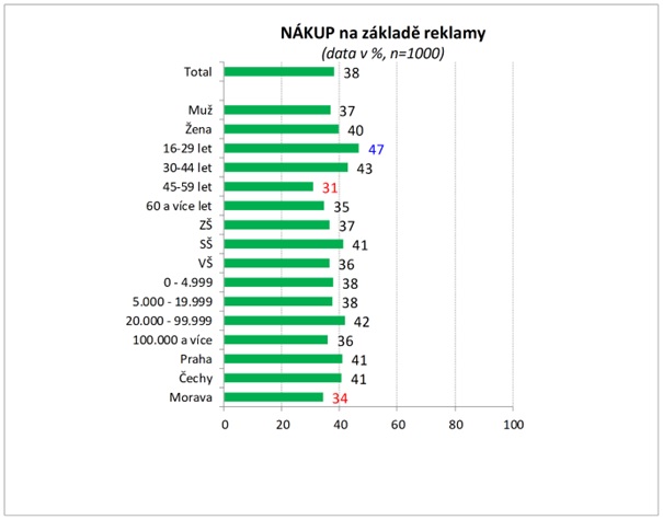 Výsledky výzkumu Češi a reklama z hlediska nákupu na základě reklamy