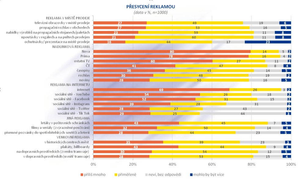 Míra přesycení MHD reklamou je pouhých 30 %, na rozdíl od jiných médií z vyzkumu Češi a reklama